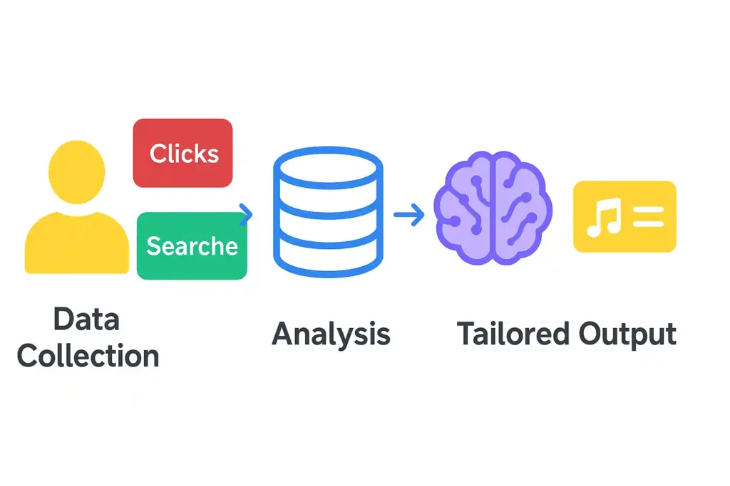 Flowchart showing AI personalization process: user data (clicks, searches) collected, analyzed by AI model, producing tailored output like playlists or product suggestions